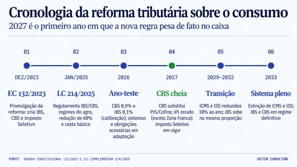 Cronologia da reforma tributária sobre o consumo. Fonte: EC 132/2023 e LC 214/2025.