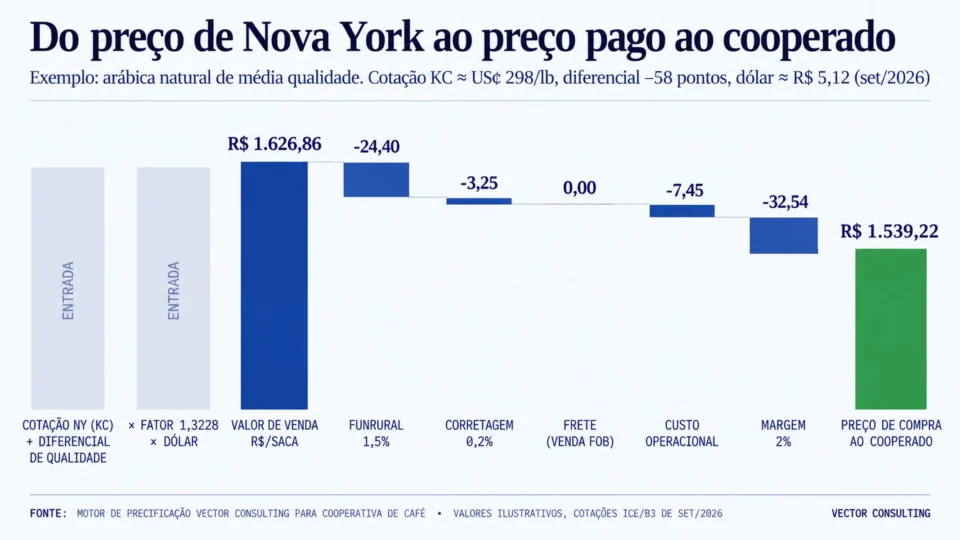 Cascata de precificação do café, da cotação de Nova York ao preço pago ao cooperado. Fonte: motor de precificação Vector Consulting; valores ilustrativos com cotações de set/2026.