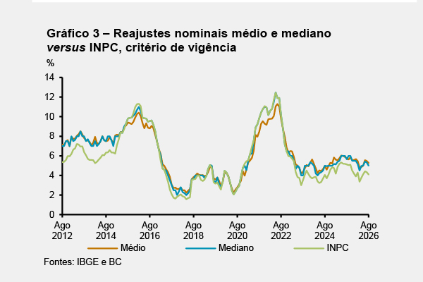 Dados consolidados pelo BC demonstram a relação entre a inflação e os reajustes salariais negociados. 