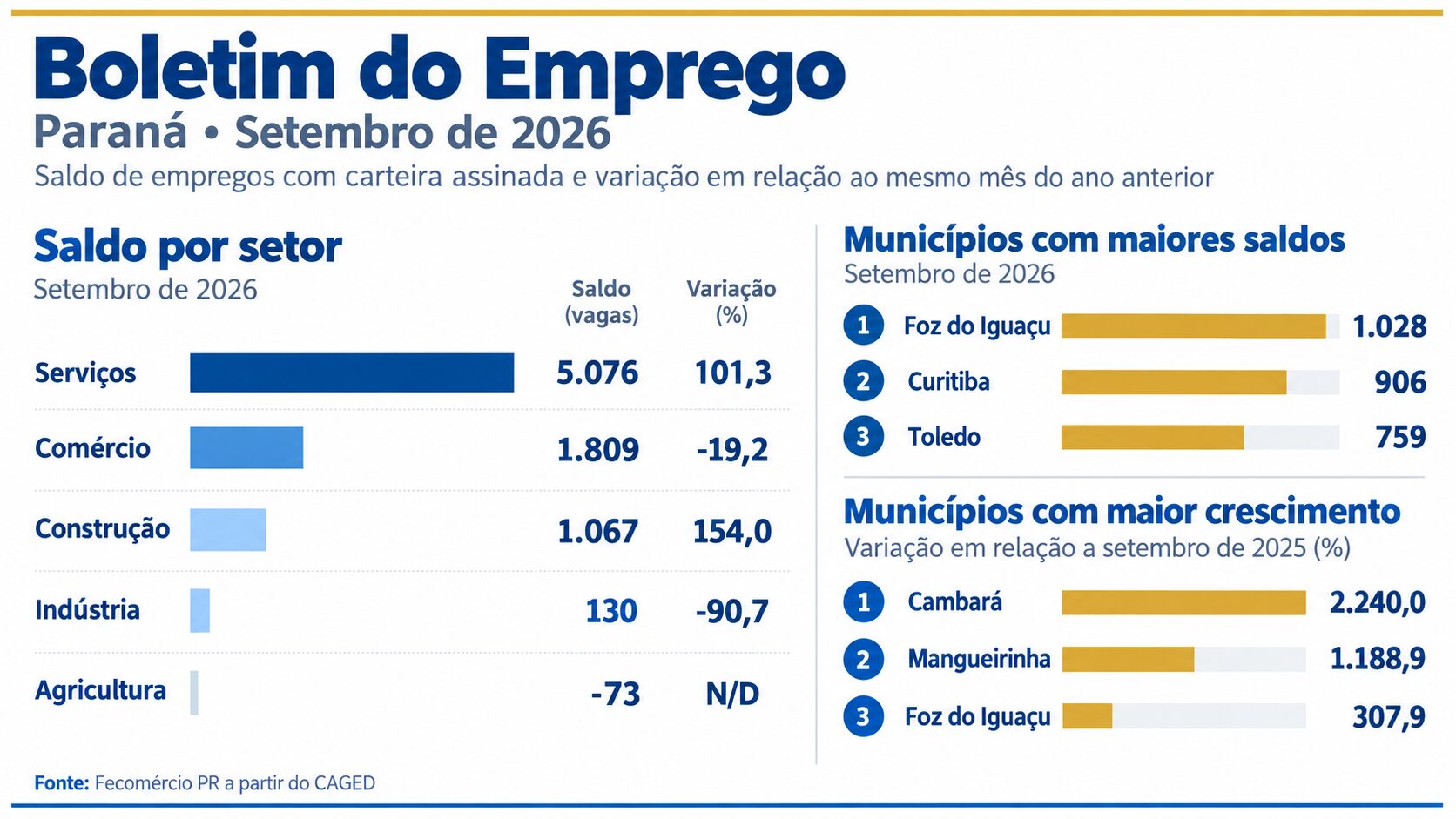 Construção e serviços puxam geração de empregos no Paraná em agosto.