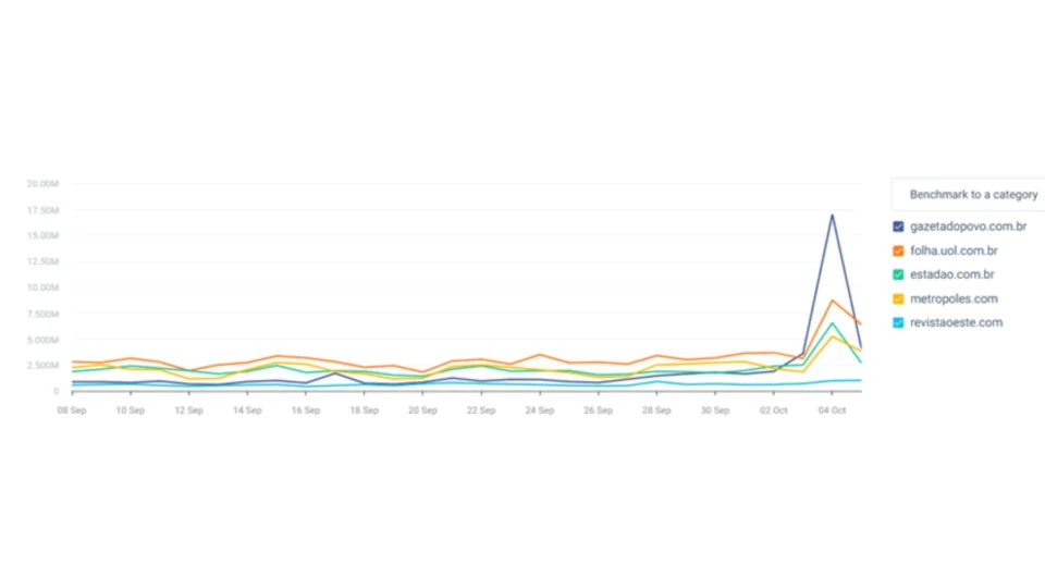 Gráfico da Similarweb que evidencia o desempenho de audiência da Gazeta do Povo em comparação com veículos, com destaque para os resultados superiores no primeiro turno das eleições de 2026.