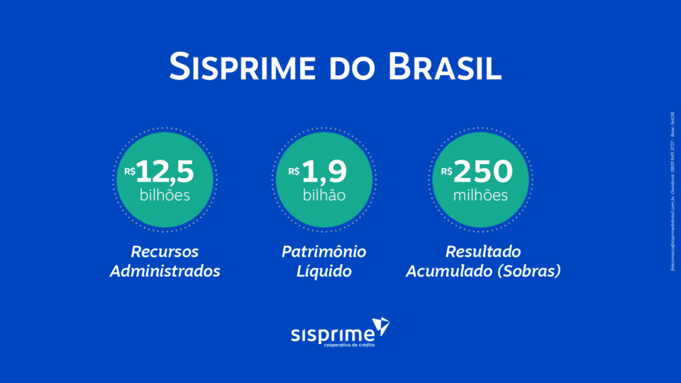 Sisprime do Brasil encerrou o terceiro trimestre de 2026 com R$ 12,5 bilhões em recursos administrados e R$ 250 milhões em sobras acumuladas.