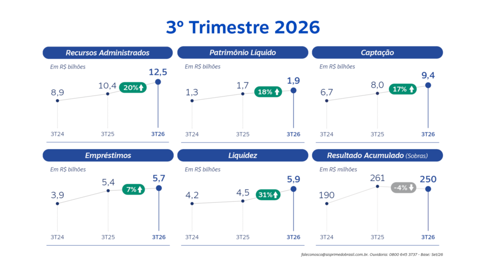 A Carteira de Empréstimos atingiu R$ 5,7 bilhões, com expansão de 7% em 12 meses.