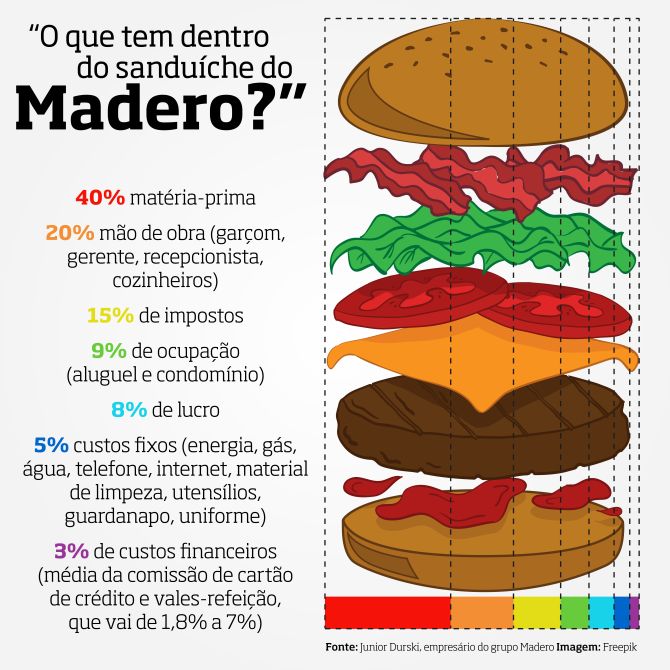 Por que um hambúrguer custa mais de R$ 40? Por que um hambúrguer custa mais de R$ 40?