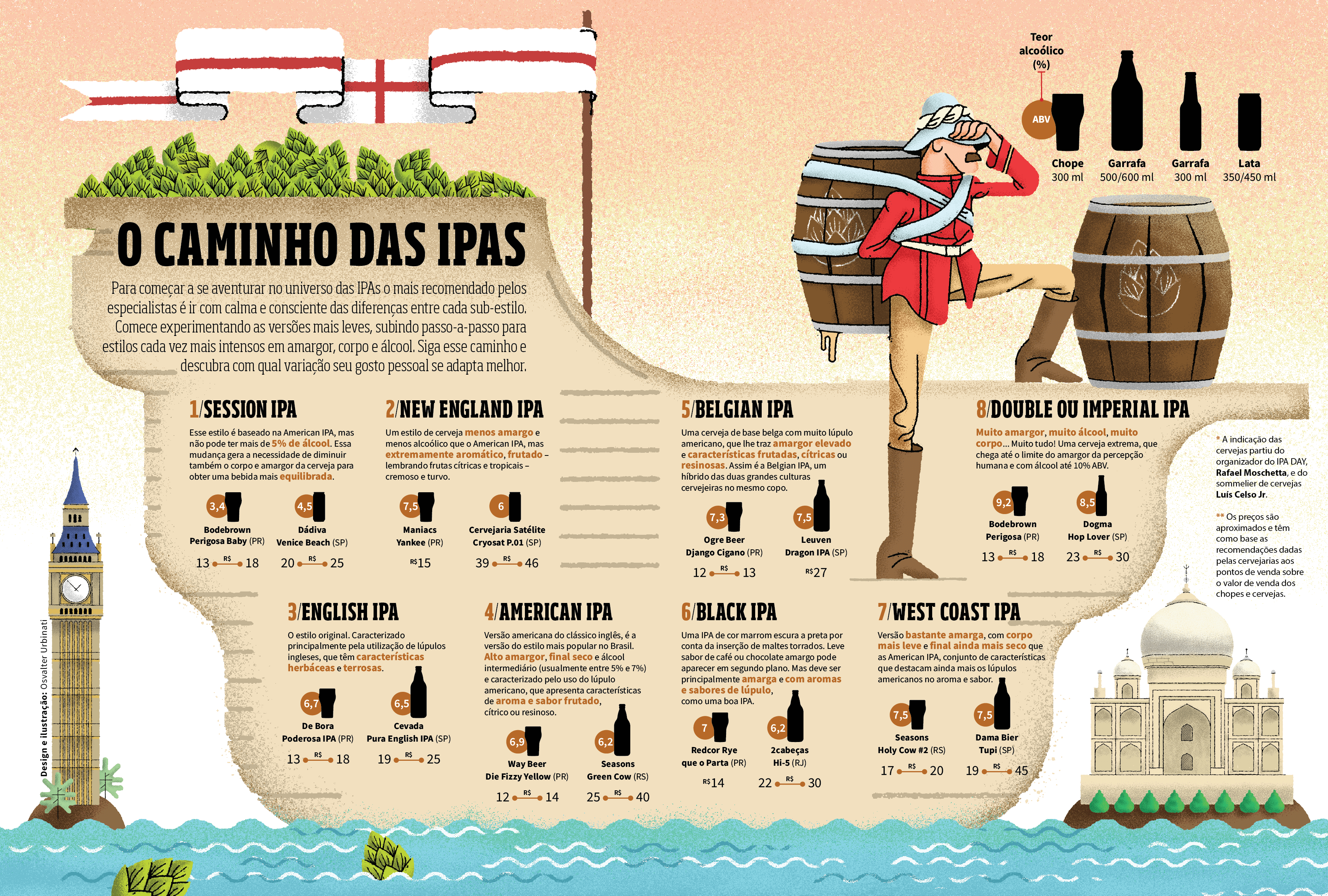 A amarga IPA desponta como o principal estilo de cerveja artesanal do Brasil A amarga IPA desponta como o principal estilo de cerveja artesanal do Brasil