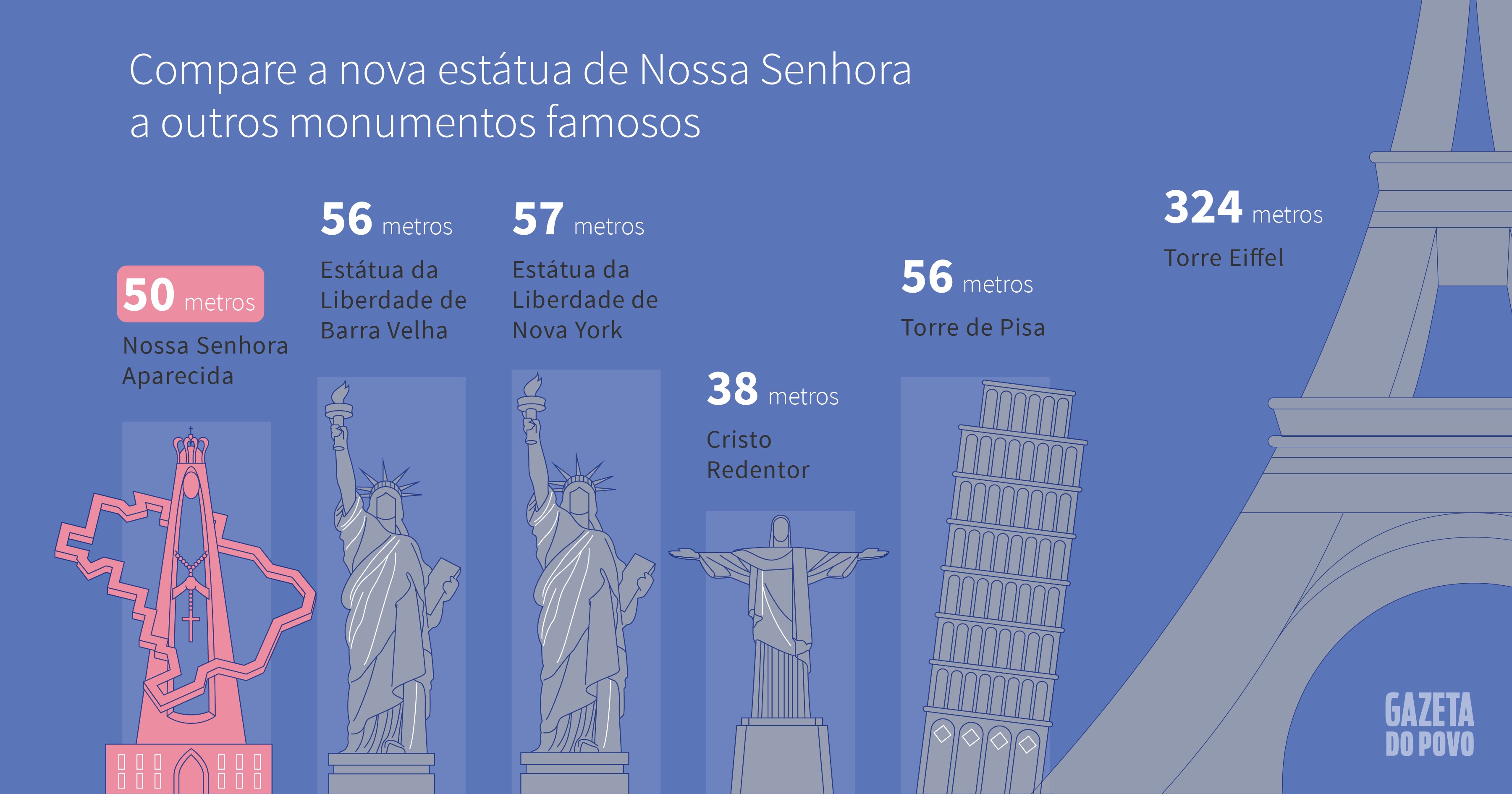 Estátua gigante em Aparecida do Norte será maior que o Cristo Redentor Estátua gigante em Aparecida do Norte será maior que o Cristo Redentor
