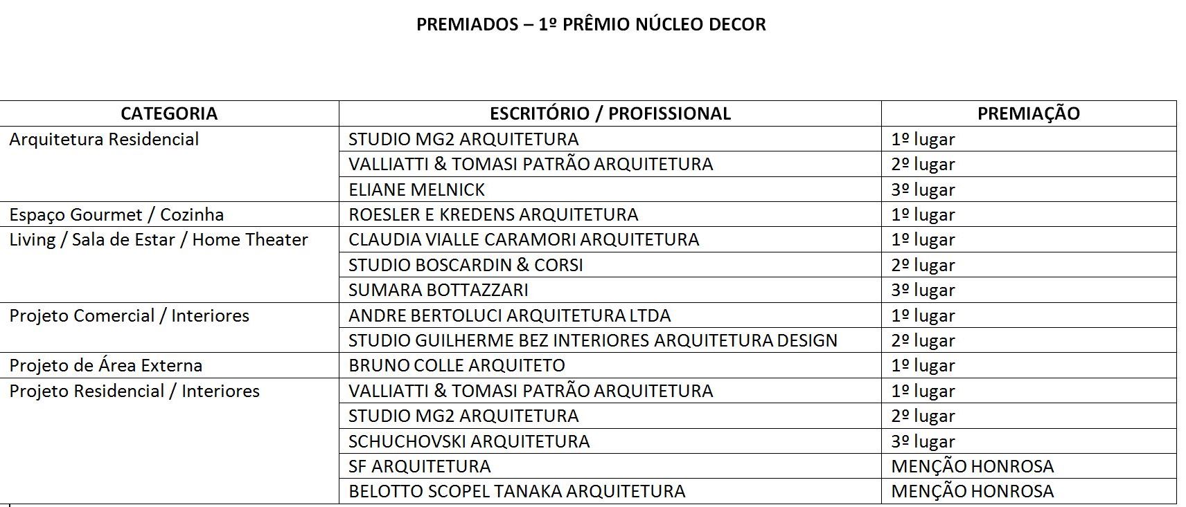 Prêmio Núcleo Decor reconhece o trabalho de 13 escritórios de Curitiba Prêmio Núcleo Decor reconhece o trabalho de 13 escritórios de Curitiba