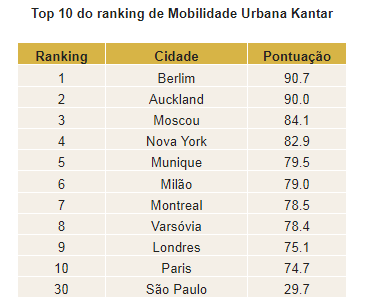 São Paulo só ganha de Nairóbi em ranking de mobilidade urbana com 31 cidades São Paulo só ganha de Nairóbi em ranking de mobilidade urbana com 31 cidades