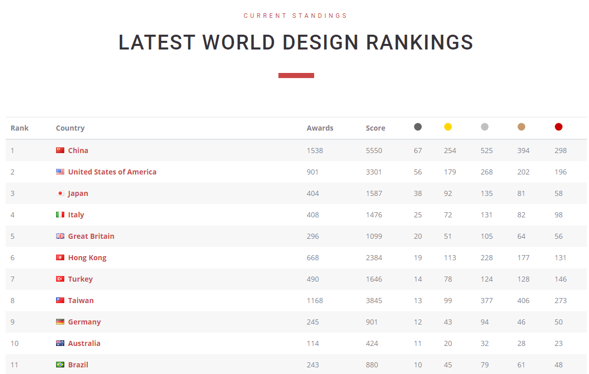 Brasil fica em 11º lugar em ranking mundial de prêmios de design