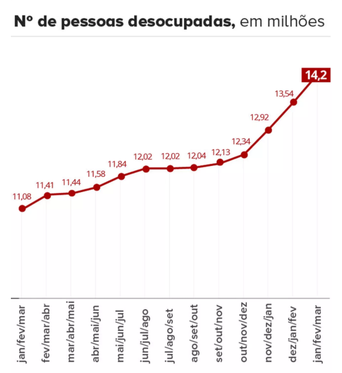 Desemprego atinge máxima história e passa de 14 milhões, enquanto sindicatos impedem trabalho! Fonte: G1
