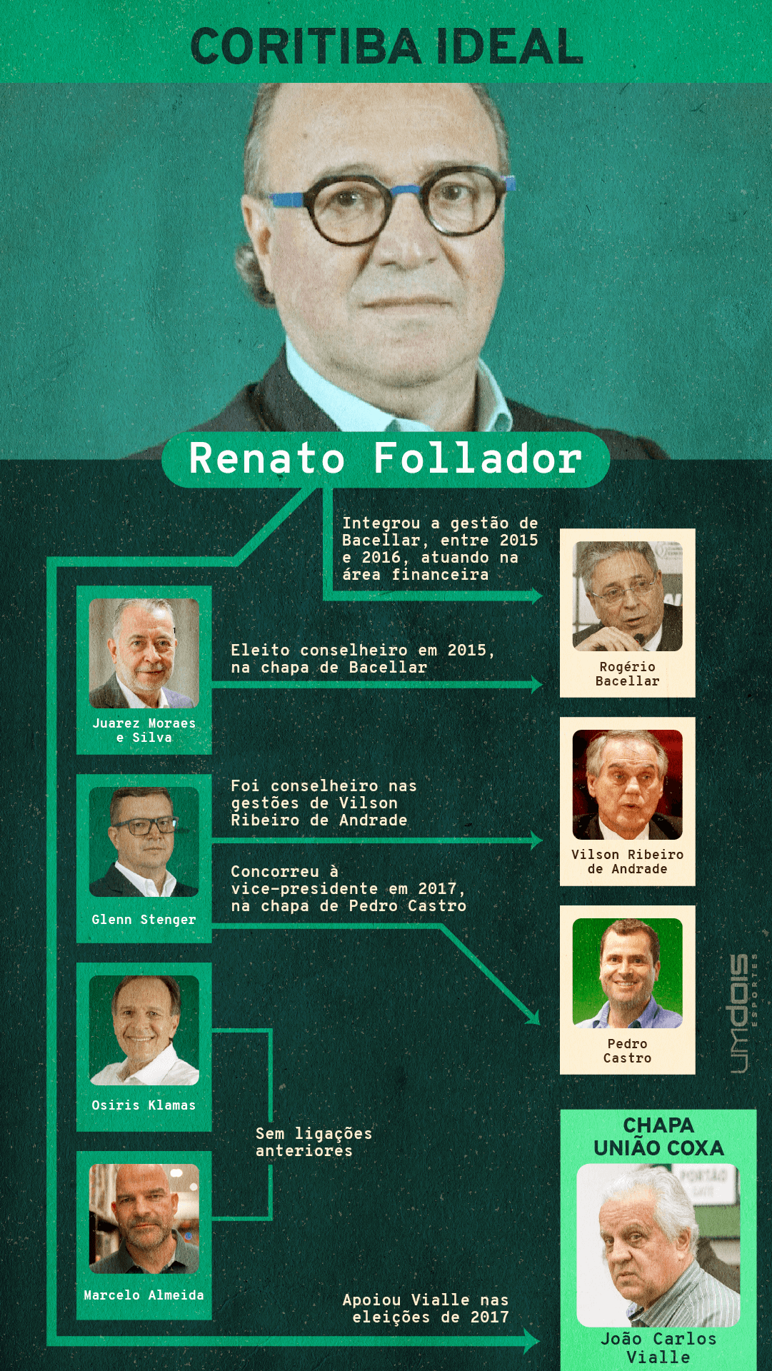 Coritiba Como Os Candidatos Estao Interligados Nas Eleicoes Do Coxa