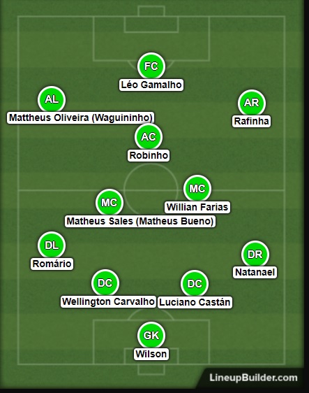 Time titular do Coritiba terá várias novidades em 2021, com diversos reforços ganhando posições. Time titular do Coritiba terá várias novidades em 2021, com diversos reforços ganhando posições.