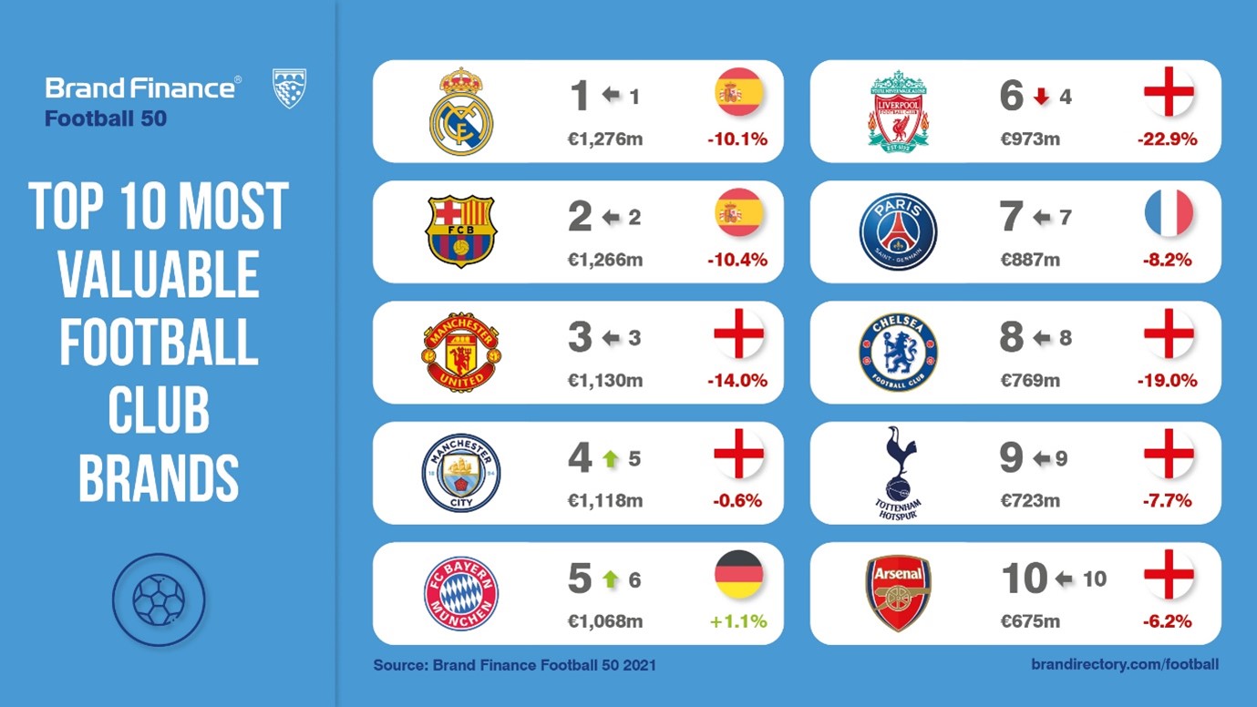 Relatório Brand Finance Football 50 anualmente classifica as mais valiosas e fortes marcas de clubes de futebol do mundo (Foto: Twitter / BrandFinance) Relatório Brand Finance Football 50 anualmente classifica as mais valiosas e fortes marcas de clubes de futebol do mundo (Foto: Twitter / BrandFinance)