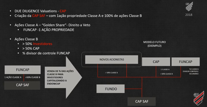 Divisão proposta pelo Athletico no clube-empresa Divisão proposta pelo Athletico no clube-empresa