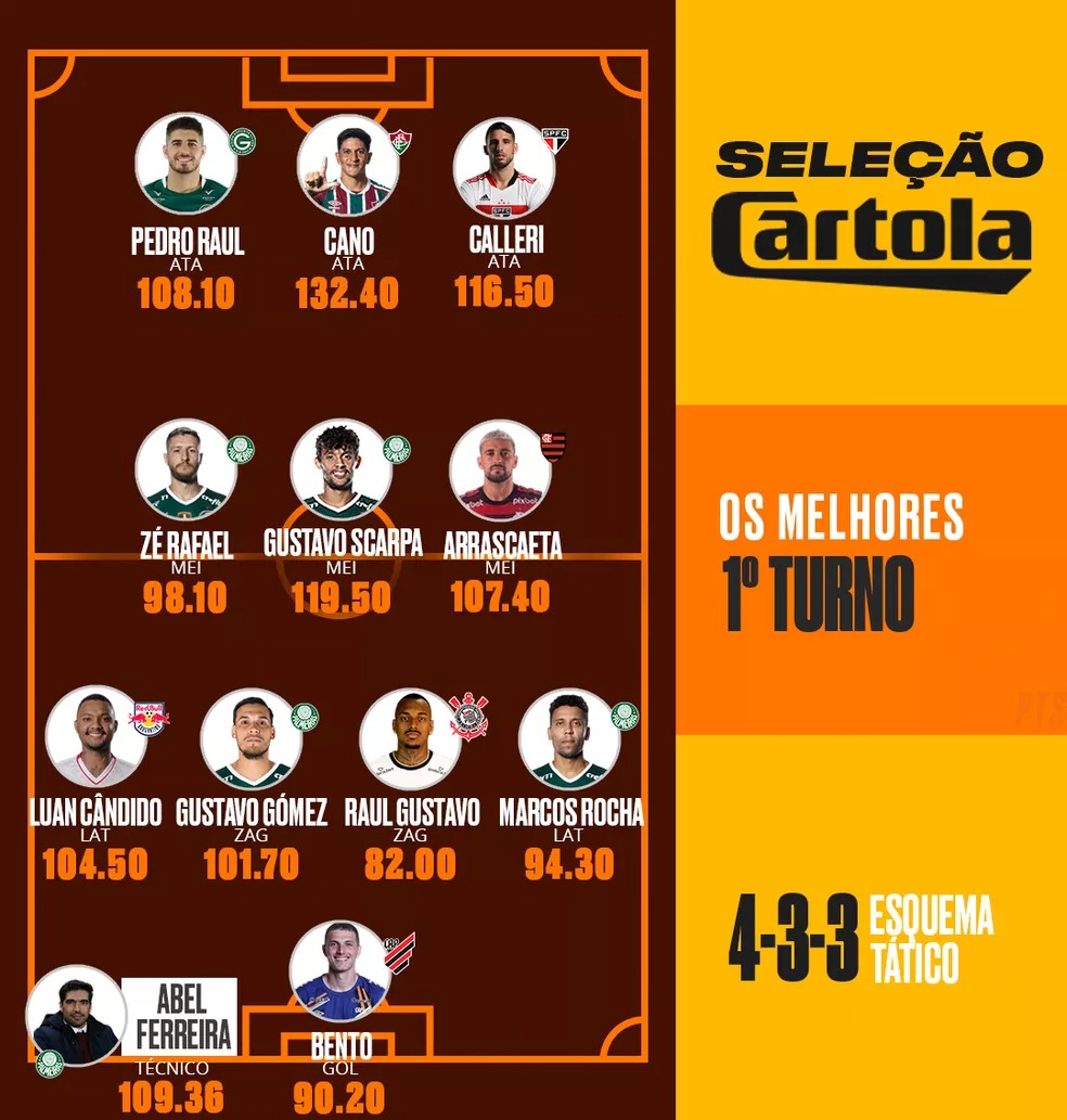 Cartola Veja a seleção do primeiro turno do Brasileirão