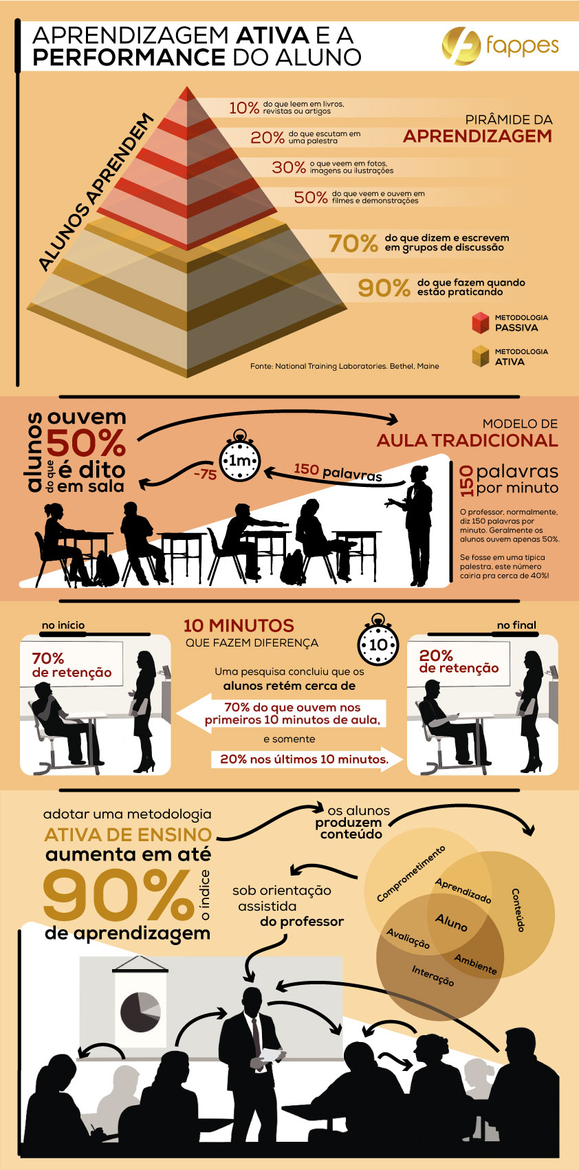 Aprendizagem com uso da metodologia ativa é mais rápido e com mais qualidade. Aprendizagem com uso da metodologia ativa é mais rápido e com mais qualidade.