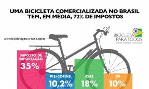 Carga tributária sobre bicicletas no Paraná fica mais pesada por conta da fórmula de cálculo do ICMS.