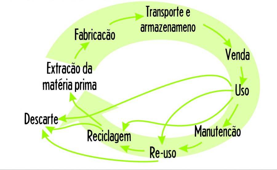 Ciclo de Vida Sustentável de produto