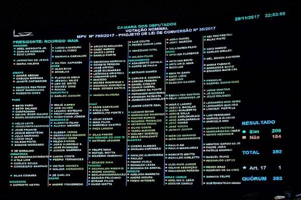 Painel eletrônico, no plenário da Câmara dos Deputados, registra resultado da votação do texto principal da MP 795/2017. Foto: Luis Macedo/Câmara dos Deputados