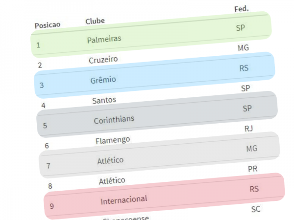 Confira a posição do seu clube no ranking anual da CBF. Com o título do Brasileirão, Palmeiras é o líder