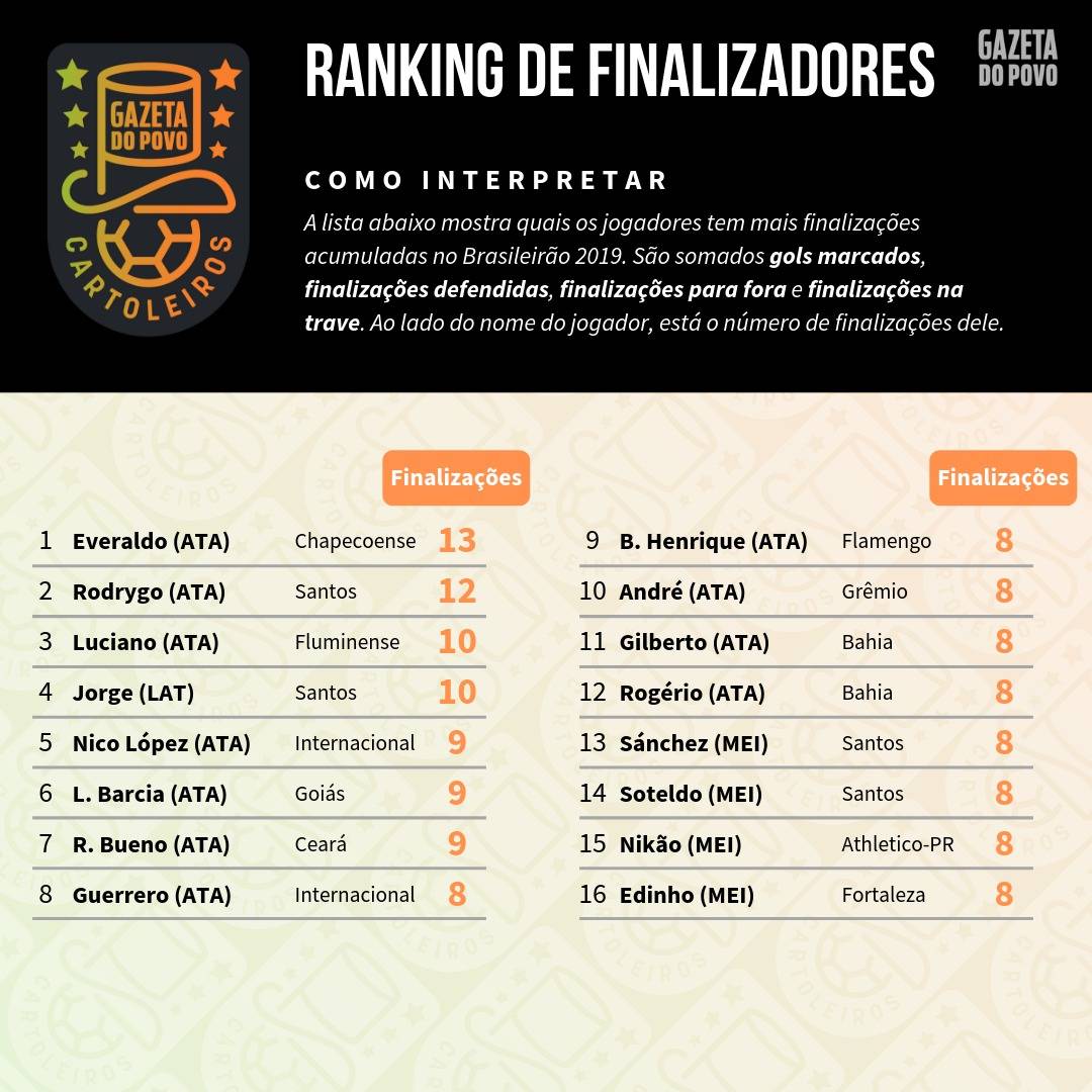 Maiores finalizadores do Brasileirão 2019